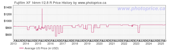 US Price History Graph for Fujifilm XF 14mm f/2.8 R