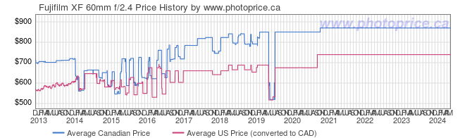 Price History Graph for Fujifilm XF 60mm f/2.4
