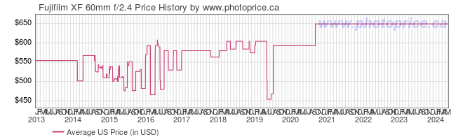 US Price History Graph for Fujifilm XF 60mm f/2.4