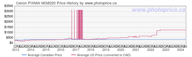 Price History Graph for Canon PIXMA MG8220