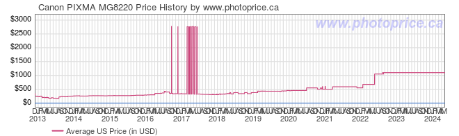 US Price History Graph for Canon PIXMA MG8220