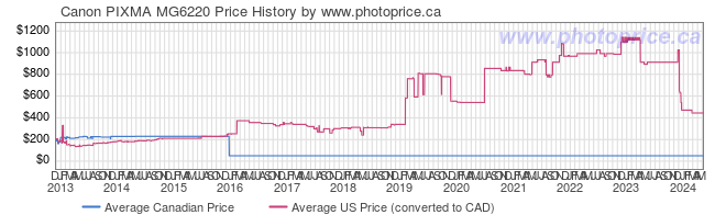 Price History Graph for Canon PIXMA MG6220