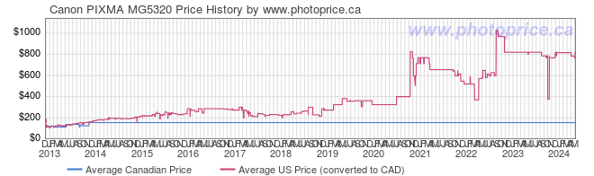 Price History Graph for Canon PIXMA MG5320