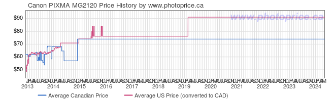 Price History Graph for Canon PIXMA MG2120