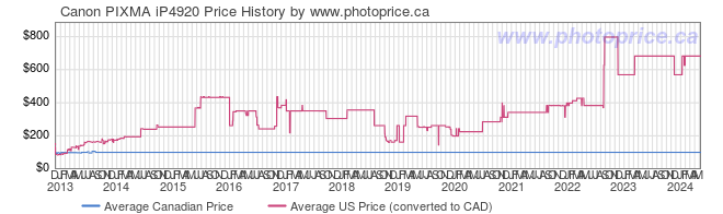 Price History Graph for Canon PIXMA iP4920