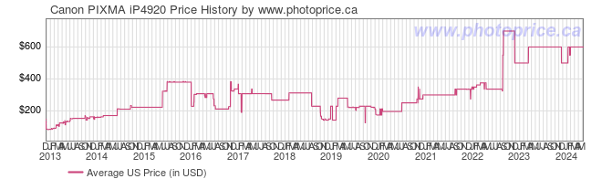 US Price History Graph for Canon PIXMA iP4920