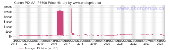 US Price History Graph for Canon PIXMA iP3600
