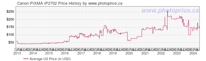 US Price History Graph for Canon PIXMA iP2702