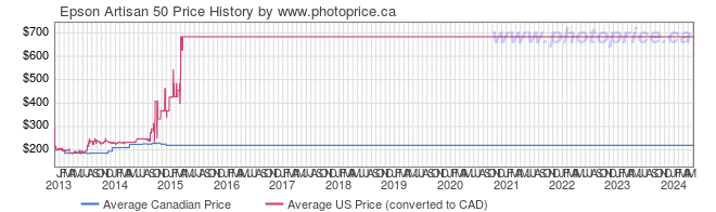 Price History Graph for Epson Artisan 50