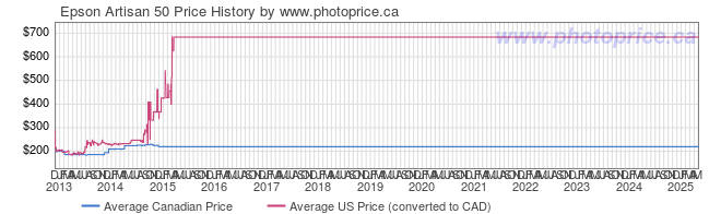 Price History Graph for Epson Artisan 50