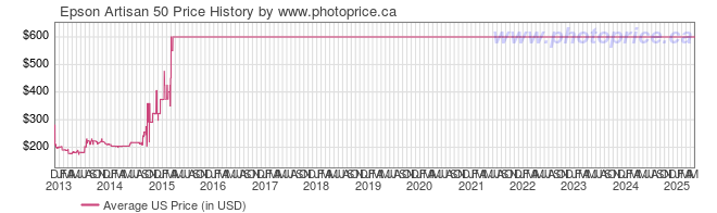 US Price History Graph for Epson Artisan 50