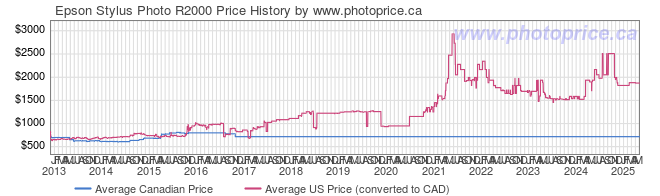 Price History Graph for Epson Stylus Photo R2000