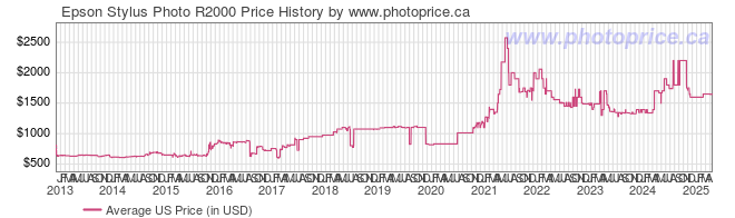 US Price History Graph for Epson Stylus Photo R2000