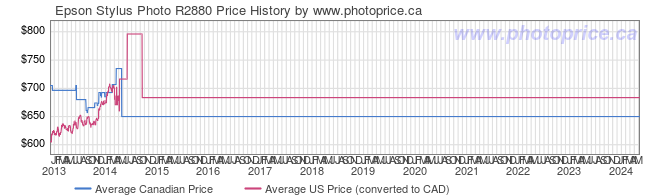 Price History Graph for Epson Stylus Photo R2880