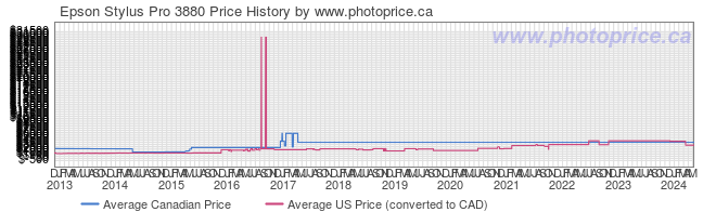 Price History Graph for Epson Stylus Pro 3880