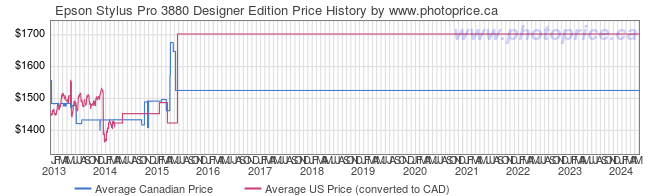 Price History Graph for Epson Stylus Pro 3880 Designer Edition