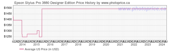 US Price History Graph for Epson Stylus Pro 3880 Designer Edition