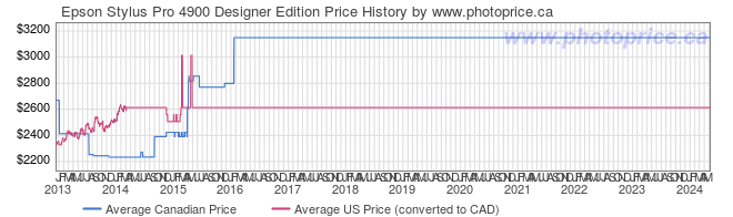 Price History Graph for Epson Stylus Pro 4900 Designer Edition