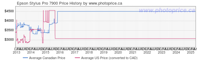 Price History Graph for Epson Stylus Pro 7900