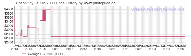 US Price History Graph for Epson Stylus Pro 7900