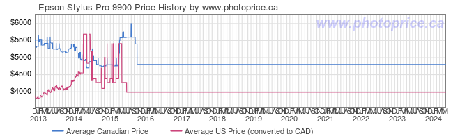 Price History Graph for Epson Stylus Pro 9900