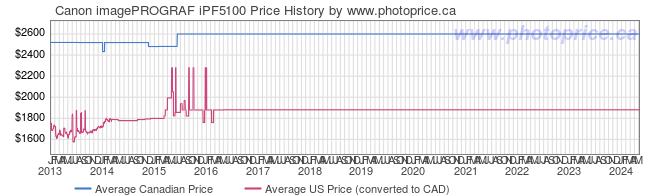 Price History Graph for Canon imagePROGRAF iPF5100
