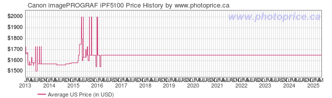 US Price History Graph for Canon imagePROGRAF iPF5100