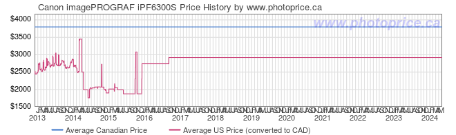 Price History Graph for Canon imagePROGRAF iPF6300S