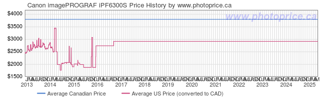 Price History Graph for Canon imagePROGRAF iPF6300S