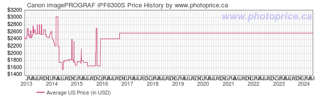 US Price History Graph for Canon imagePROGRAF iPF6300S