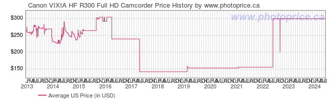 US Price History Graph for Canon VIXIA HF R300 Full HD Camcorder