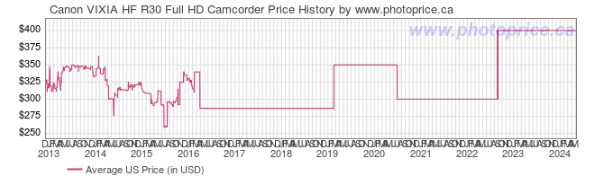 US Price History Graph for Canon VIXIA HF R30 Full HD Camcorder