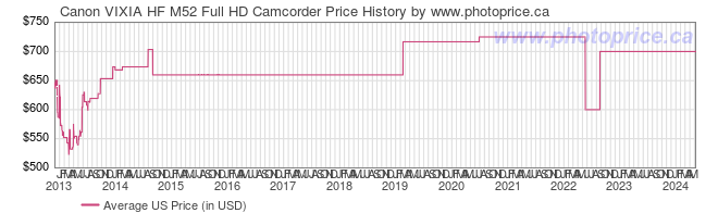 US Price History Graph for Canon VIXIA HF M52 Full HD Camcorder