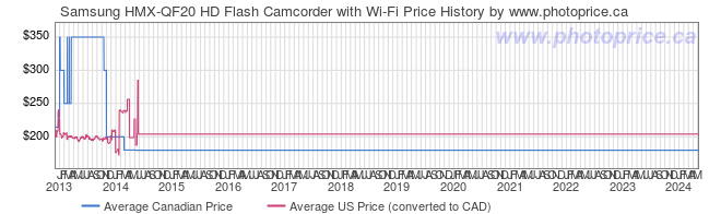 Price History Graph for Samsung HMX-QF20 HD Flash Camcorder with Wi-Fi