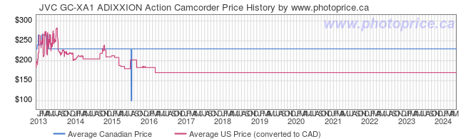 Price History Graph for JVC GC-XA1 ADIXXION Action Camcorder