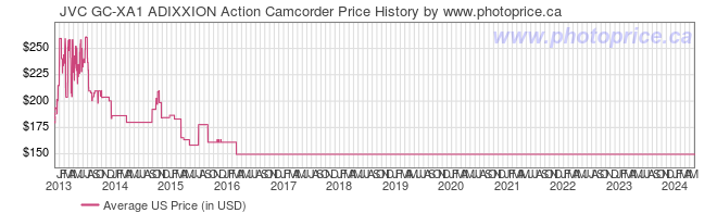 US Price History Graph for JVC GC-XA1 ADIXXION Action Camcorder
