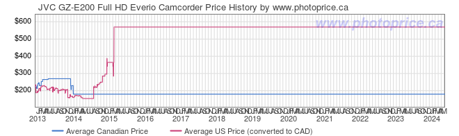 Price History Graph for JVC GZ-E200 Full HD Everio Camcorder