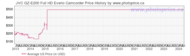 US Price History Graph for JVC GZ-E200 Full HD Everio Camcorder