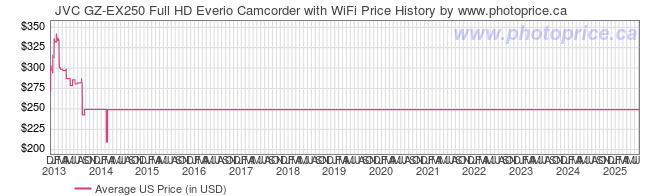 US Price History Graph for JVC GZ-EX250 Full HD Everio Camcorder with WiFi