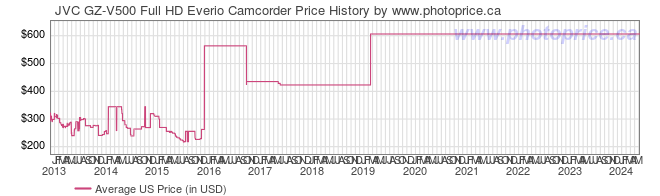 US Price History Graph for JVC GZ-V500 Full HD Everio Camcorder