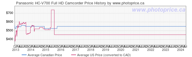 Price History Graph for Panasonic HC-V700 Full HD Camcorder