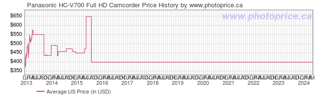 US Price History Graph for Panasonic HC-V700 Full HD Camcorder
