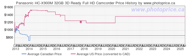 Price History Graph for Panasonic HC-X900M 32GB 3D Ready Full HD Camcorder