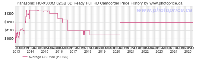 US Price History Graph for Panasonic HC-X900M 32GB 3D Ready Full HD Camcorder