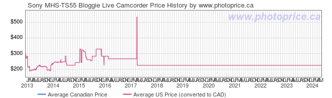 Price History Graph for Sony MHS-TS55 Bloggie Live Camcorder
