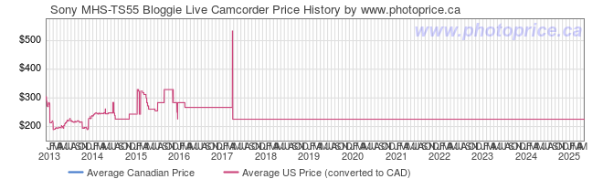 Price History Graph for Sony MHS-TS55 Bloggie Live Camcorder