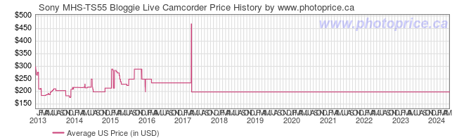 US Price History Graph for Sony MHS-TS55 Bloggie Live Camcorder