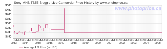 US Price History Graph for Sony MHS-TS55 Bloggie Live Camcorder