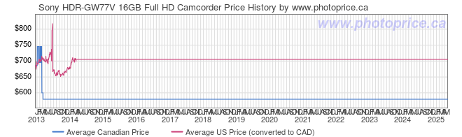 Price History Graph for Sony HDR-GW77V 16GB Full HD Camcorder