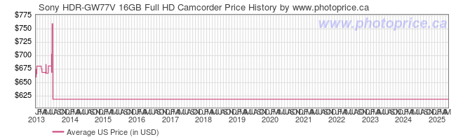 US Price History Graph for Sony HDR-GW77V 16GB Full HD Camcorder